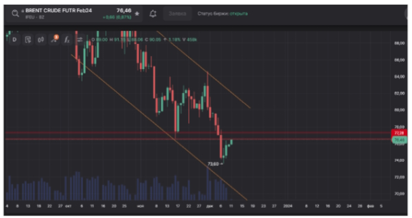 Нефть. Продолжение роста